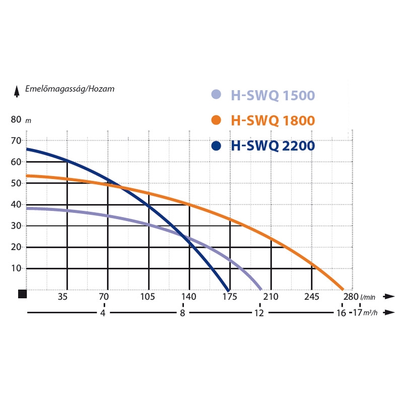 IBO SWQ 2200-H Szennyezett vz szivattyk