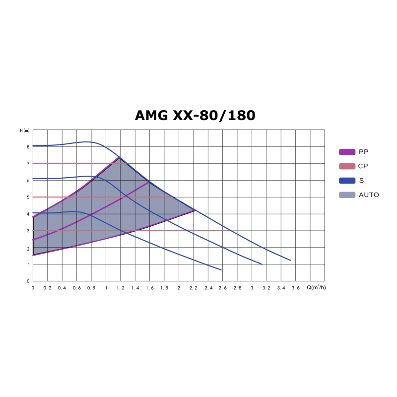 IBO AMG 25-80/180 Keringet szivatty