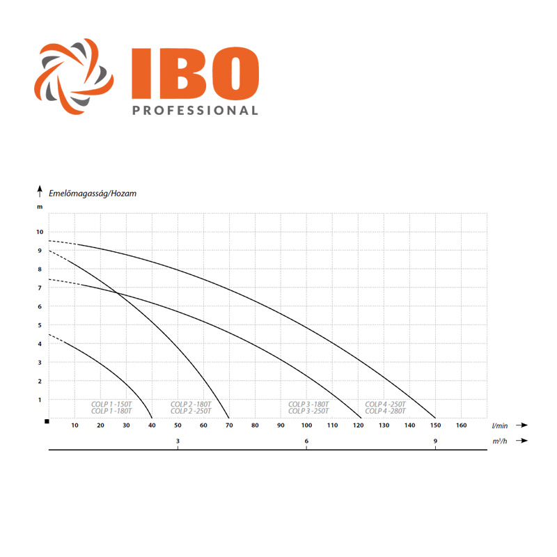 IBO COLP 1-150T hűtőfolyadék szivattyú