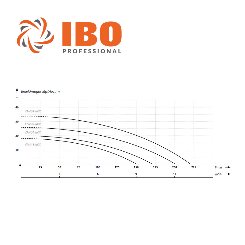 IBO CPM 20 INOX Egylpcss centrifugl szivatty