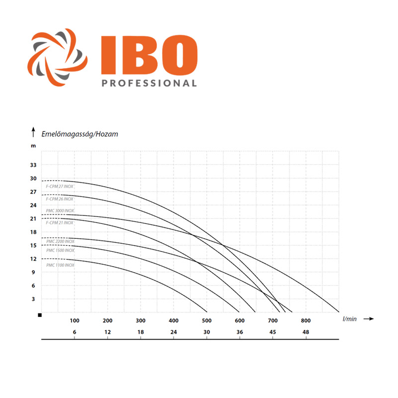 IBO PMC 1100 INOX nyitott jrkerekes centrifugl szivatty