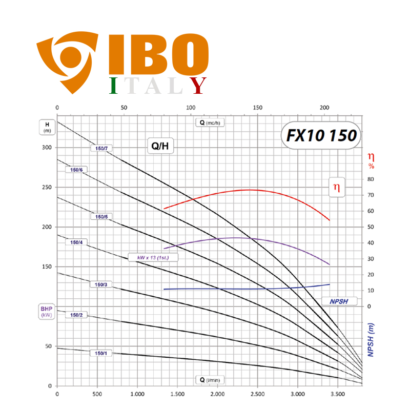IBO FX10 150/5 olasz öntöttvas mélykút szivattyú
