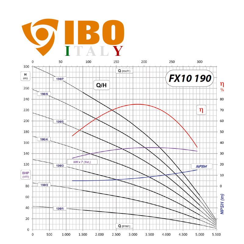 IBO FX10 190/6 olasz ntttvas mlykt szivatty