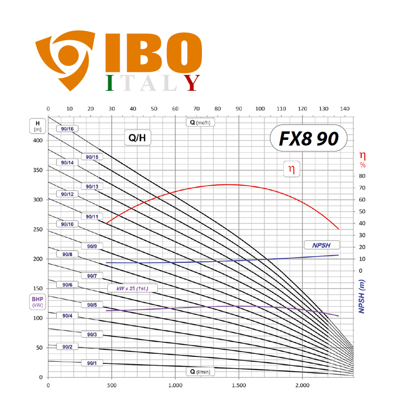 IBO FX8 90/9 olasz öntöttvas mélykút szivattyú