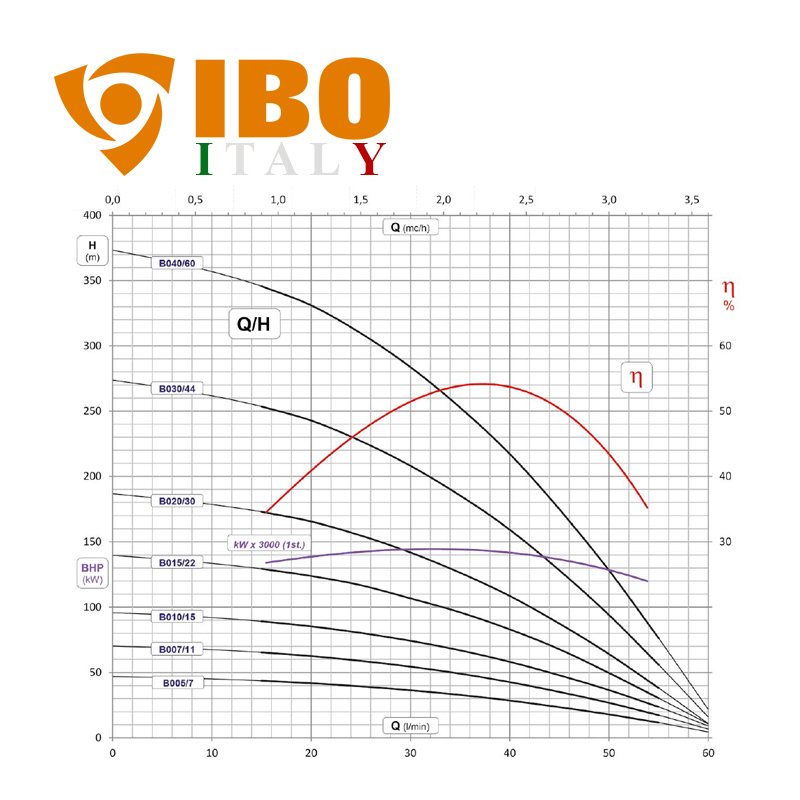 IBO FP4 B 020 (400V) olasz mélykút szivattyú