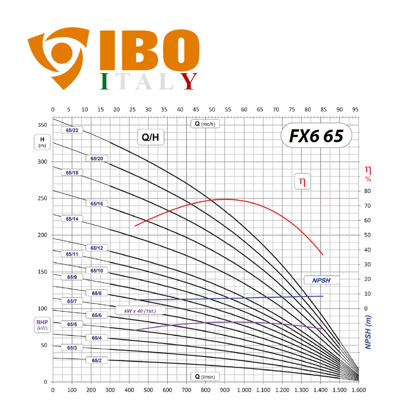 IBO FX6 65/14 olasz öntöttvas mélykút szivattyú