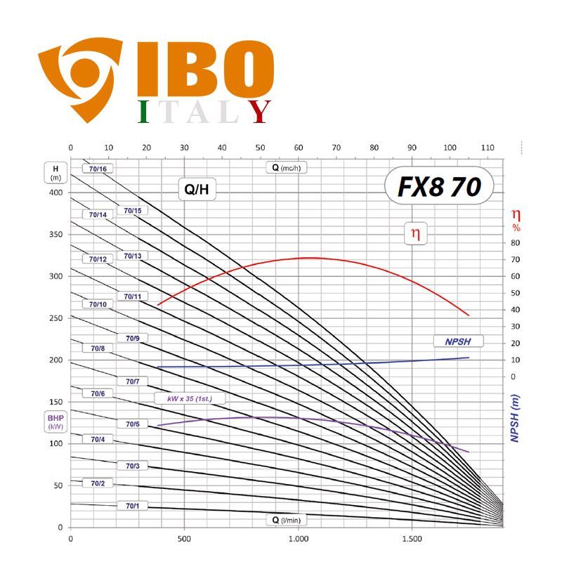 IBO FX8 70/12 olasz öntöttvas mélykút szivattyú