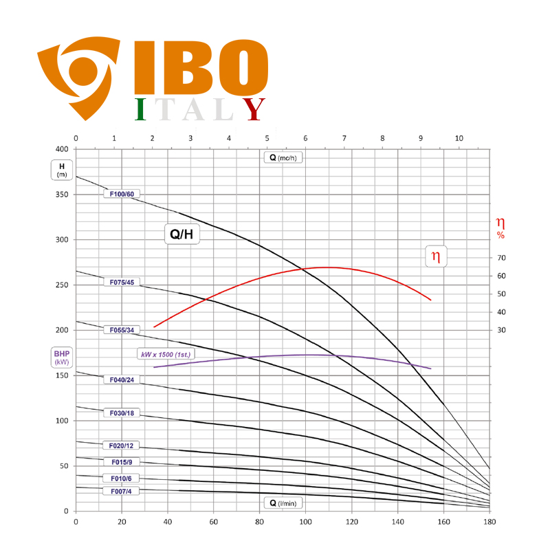 IBO FP4 F 075 (400V) olasz mélykút szivattyú