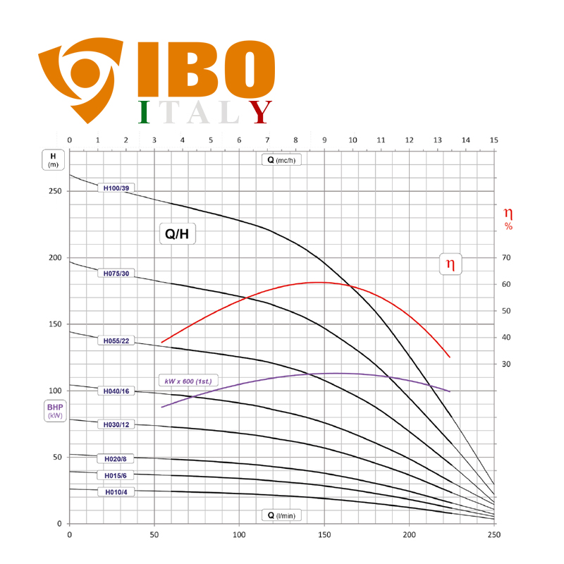 IBO FP4 H 040 (400V) olasz mélykút szivattyú