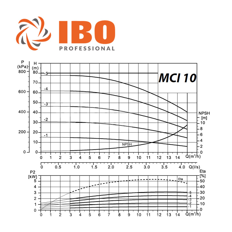 IBO MCI 10-1 tbblpcss centrifugl szivatty