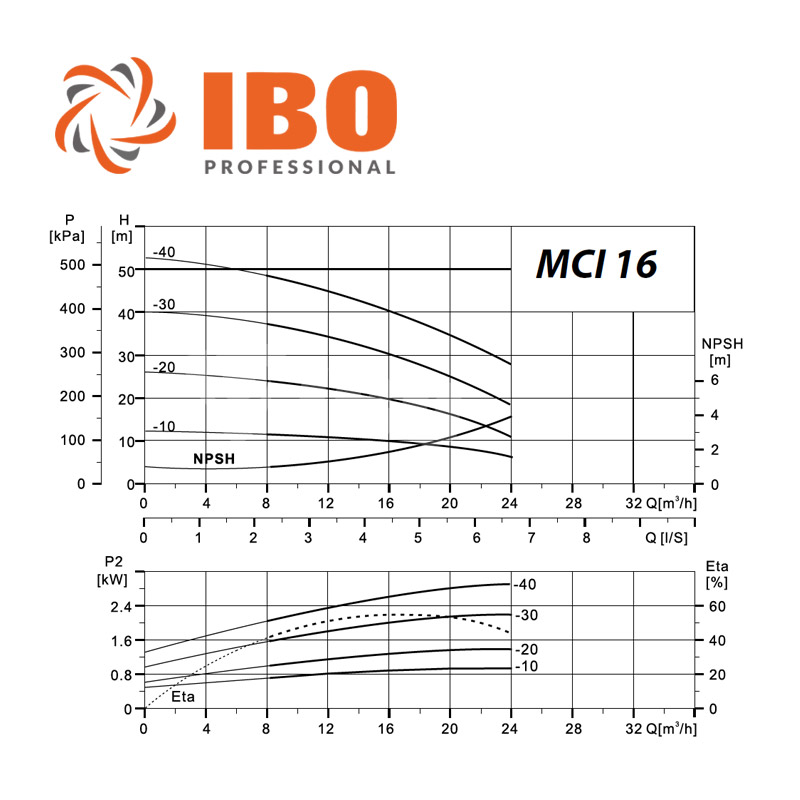 IBO MCI 16-10 többlépcsős centrifugál szivattyú