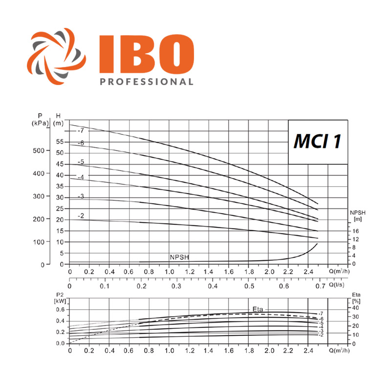IBO MCI 1-2 többlépcsős centrifugál szivattyú