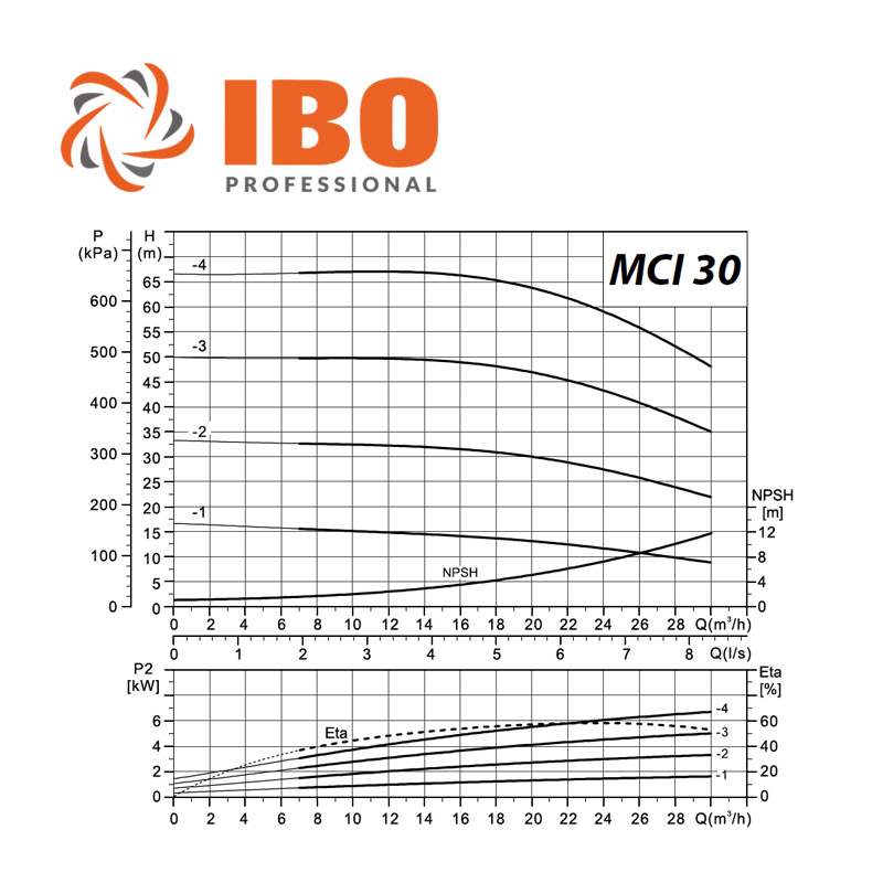 IBO MCI 30-3 többlépcsős centrifugál szivattyú