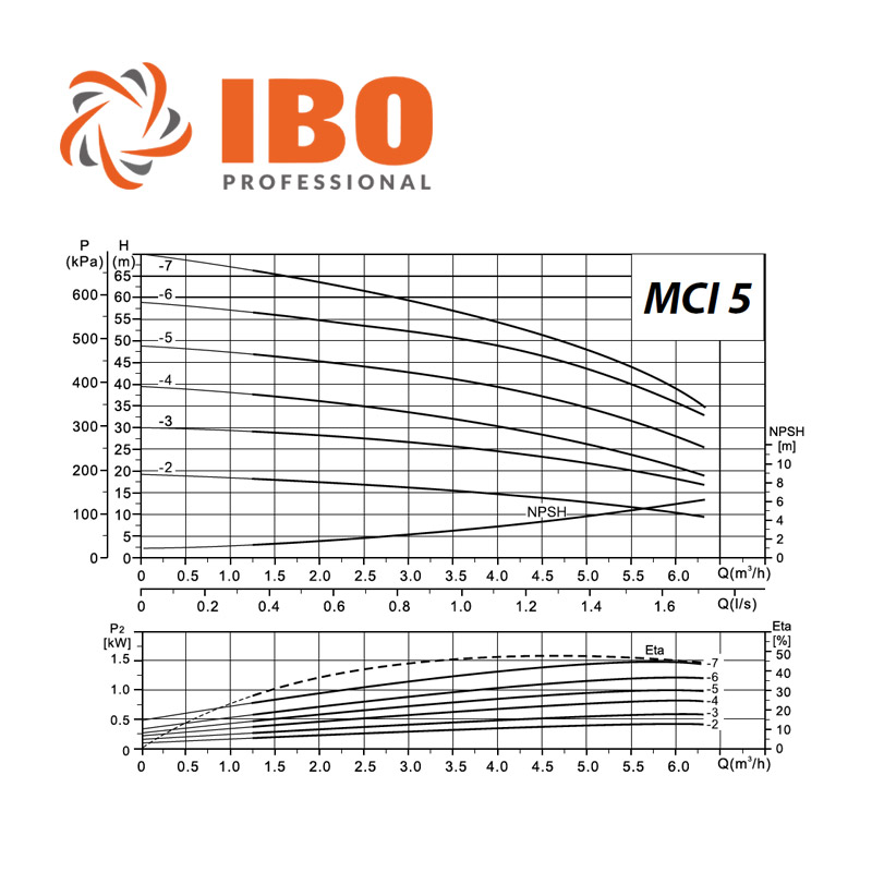 IBO MCI 5-6 többlépcsős centrifugál szivattyú