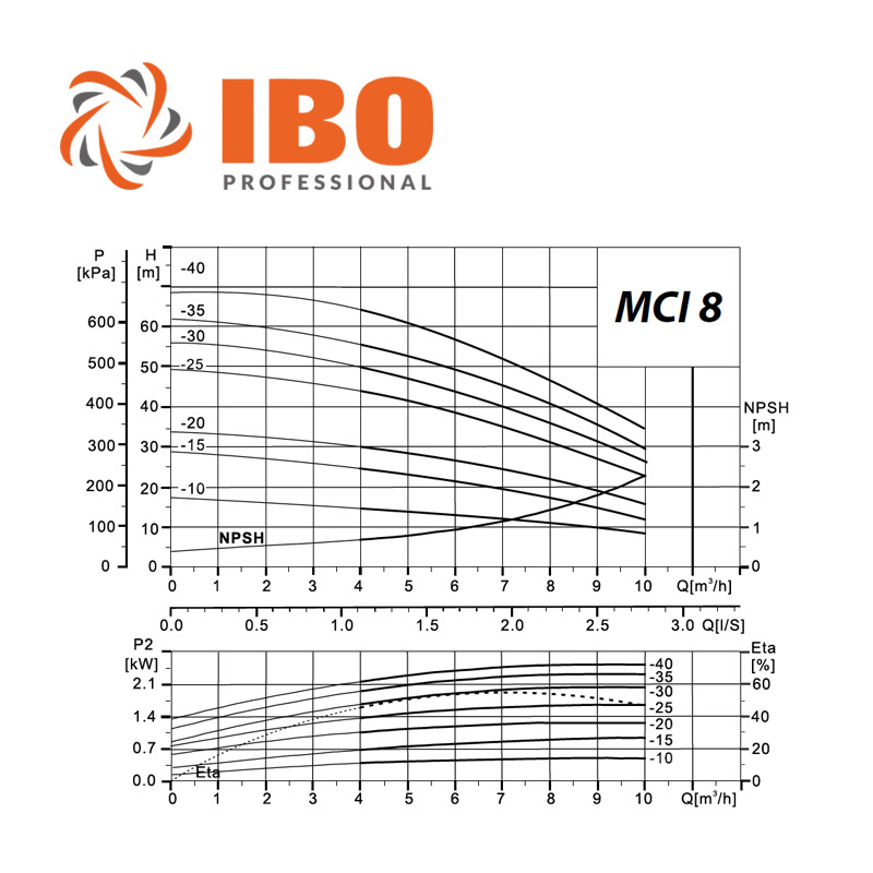 IBO MCI 8-25 többlépcsős centrifugál szivattyú