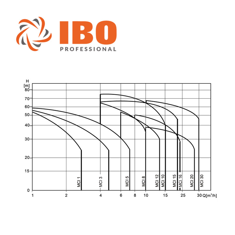 IBO MCI 20-30 többlépcsős centrifugál szivattyú