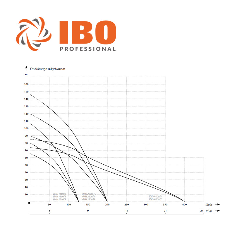 IBO VMH 1500/5 vertiklis tbblpcss centrifuglszivatty