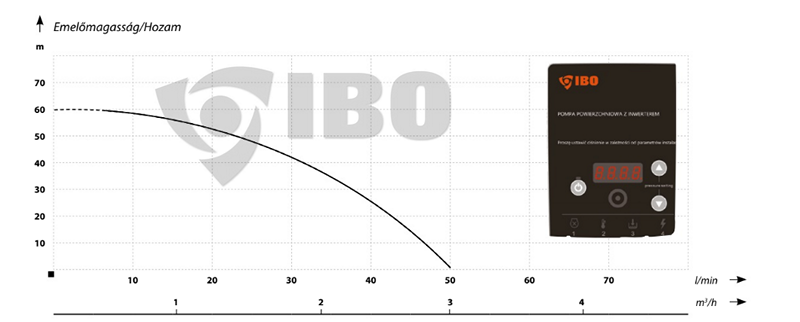 IBO Autoibo szivattyú inverterrel