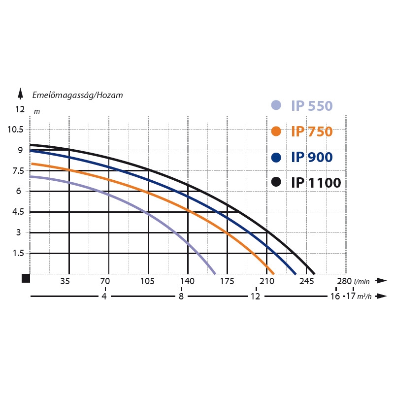 IBO IP 750 INOX Merl bvrszivatty