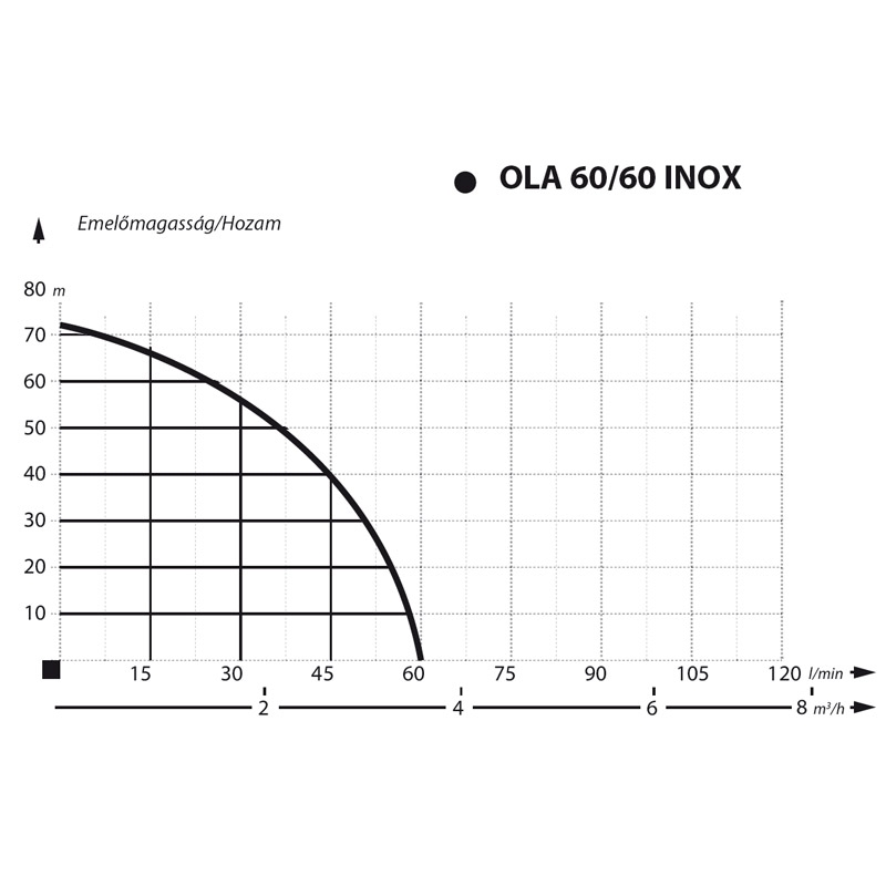 IBO OLA 60/60 INOX Csőkút szivattyú