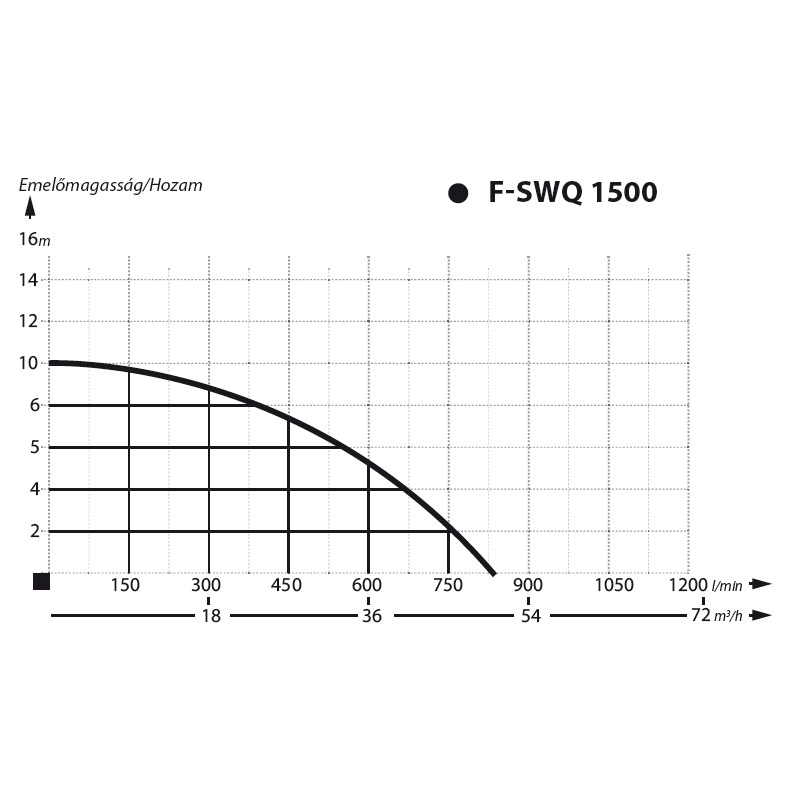 IBO SWQ 1500-F Szennyezett víz szivattyú