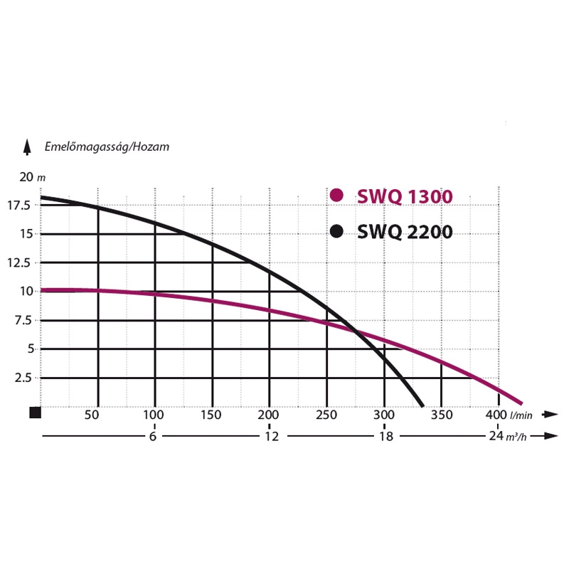 IBO SWQ 1300 vágószerkezettel Szennyezett víz és szennyvíz szivattyú