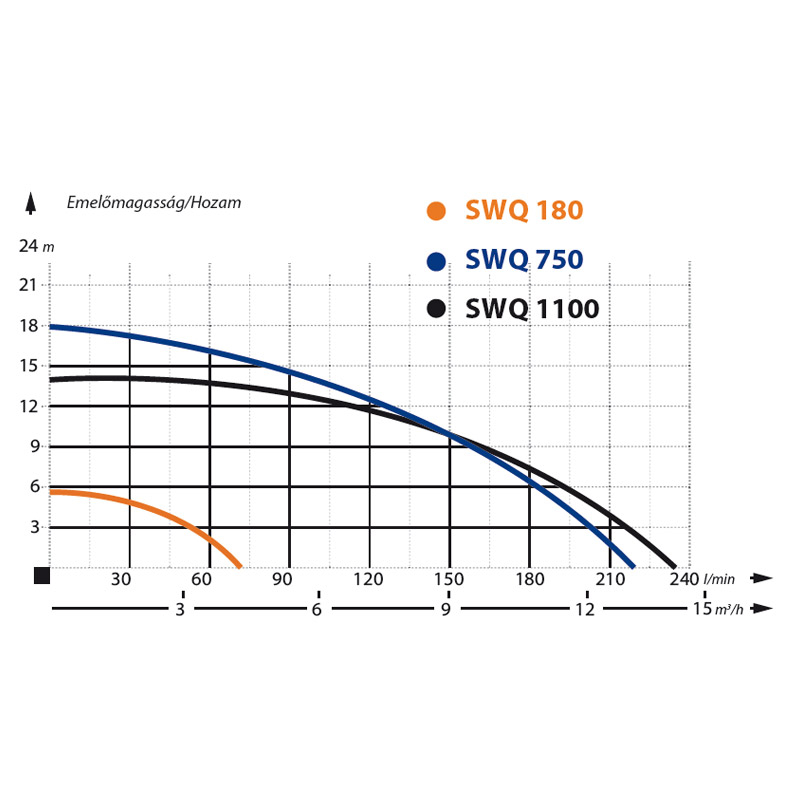 IBO SWQ 1100 Szennyezett víz szivattyú