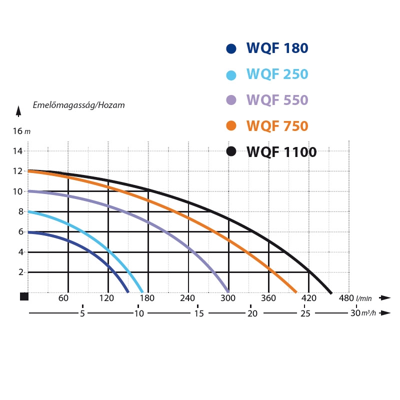 IBO WQF 550 Szennyezett víz és szennyvízszivattyúk
